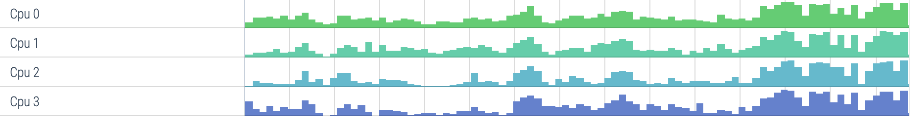 fluency-tools-perfetto-cpu-bar-graphs